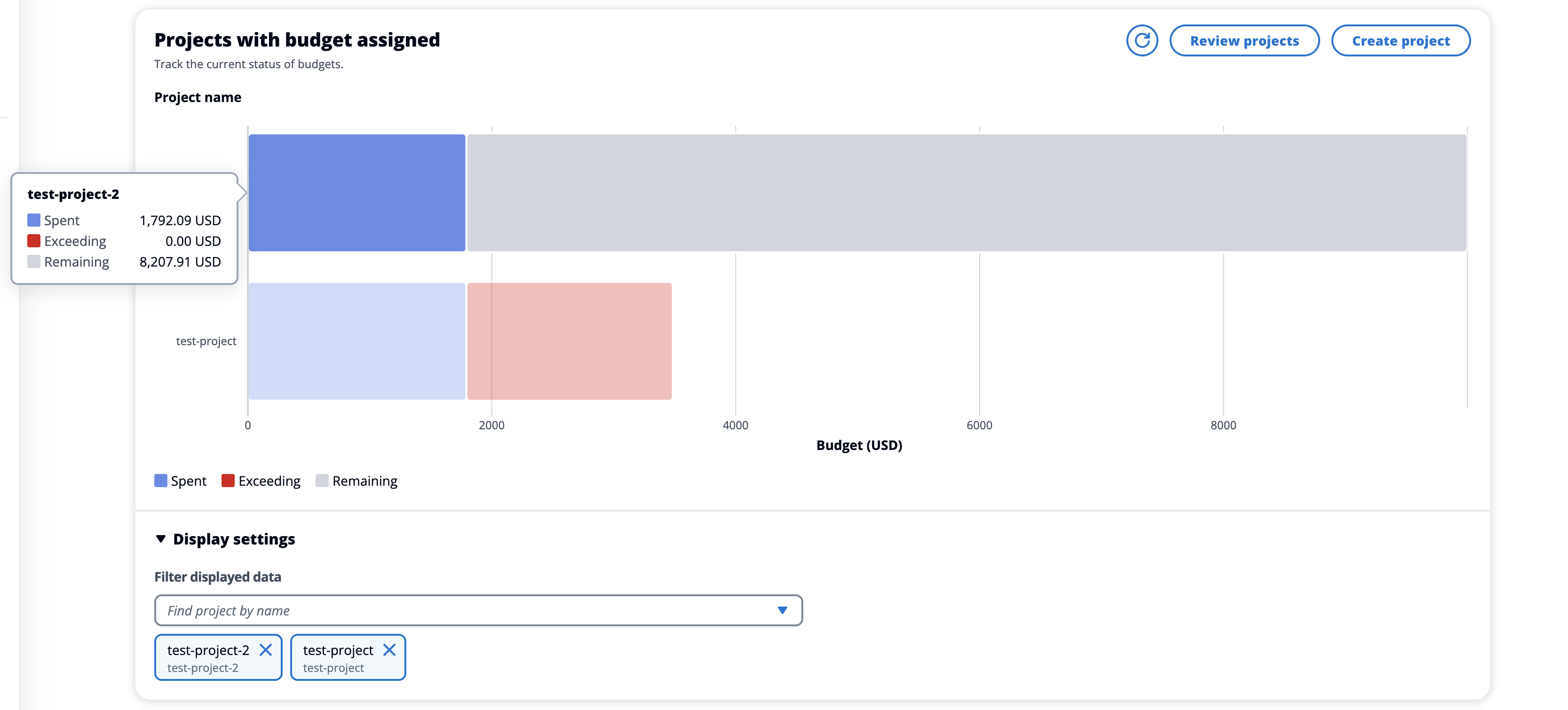 Diagramm, das Projekte mit dem Status des zugewiesenen Budgets und Popup-Details für ein Projekt zeigt