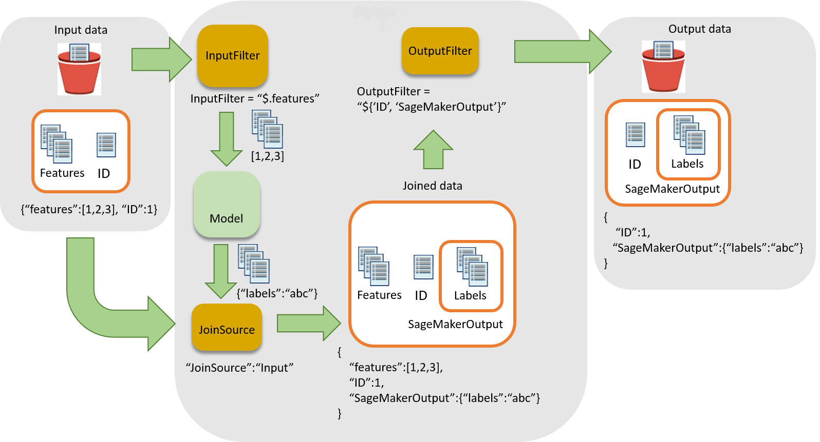 Workflow für die Zuordnung von Inferenzen zu Eingabedatensätzen