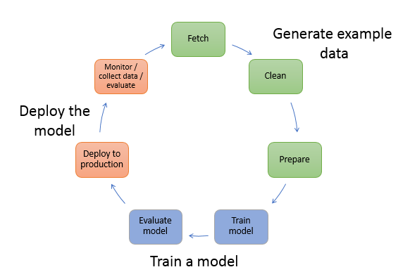 Die drei Phasen der ML-Modellerstellung
