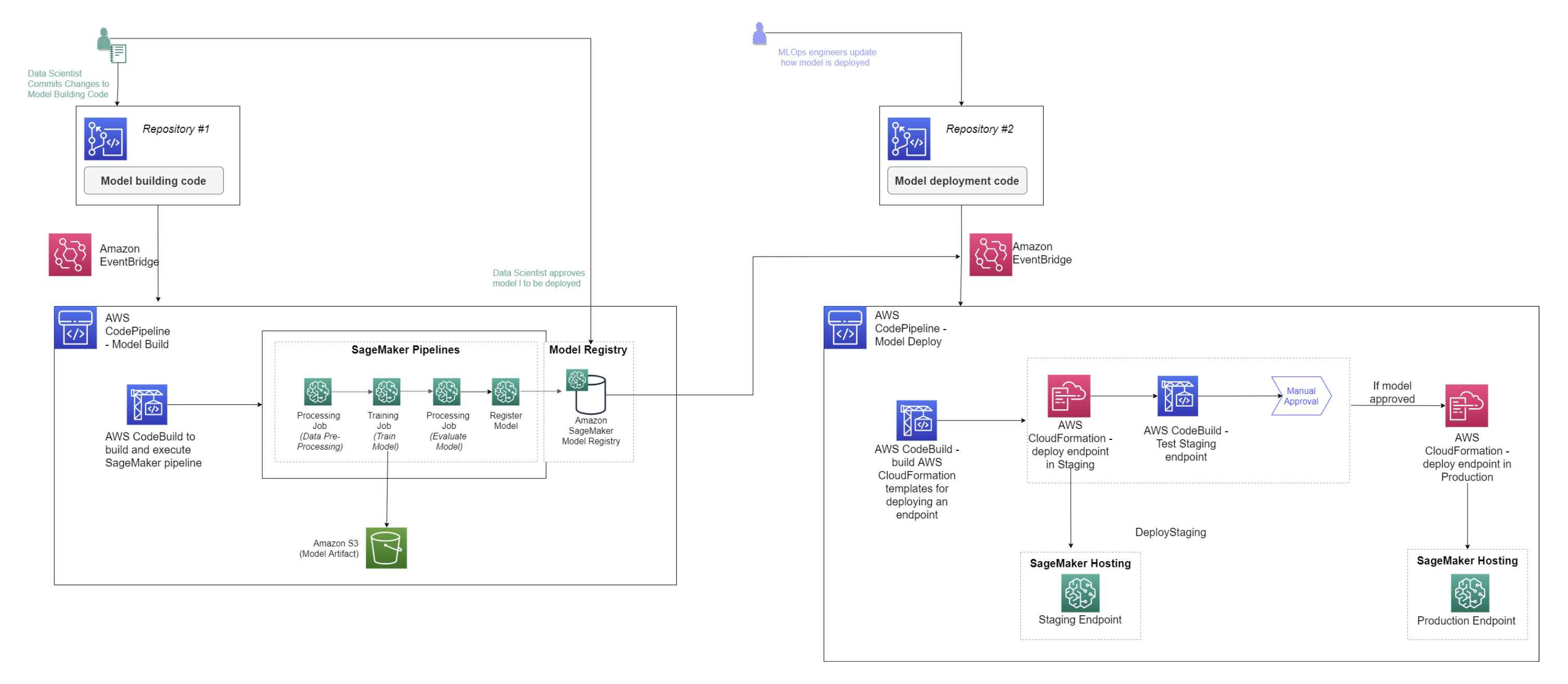Ein ML-Workflow-Diagramm für eine Pipeline, das Schritte zur Modellschulung und Bereitstellung umfasst.
