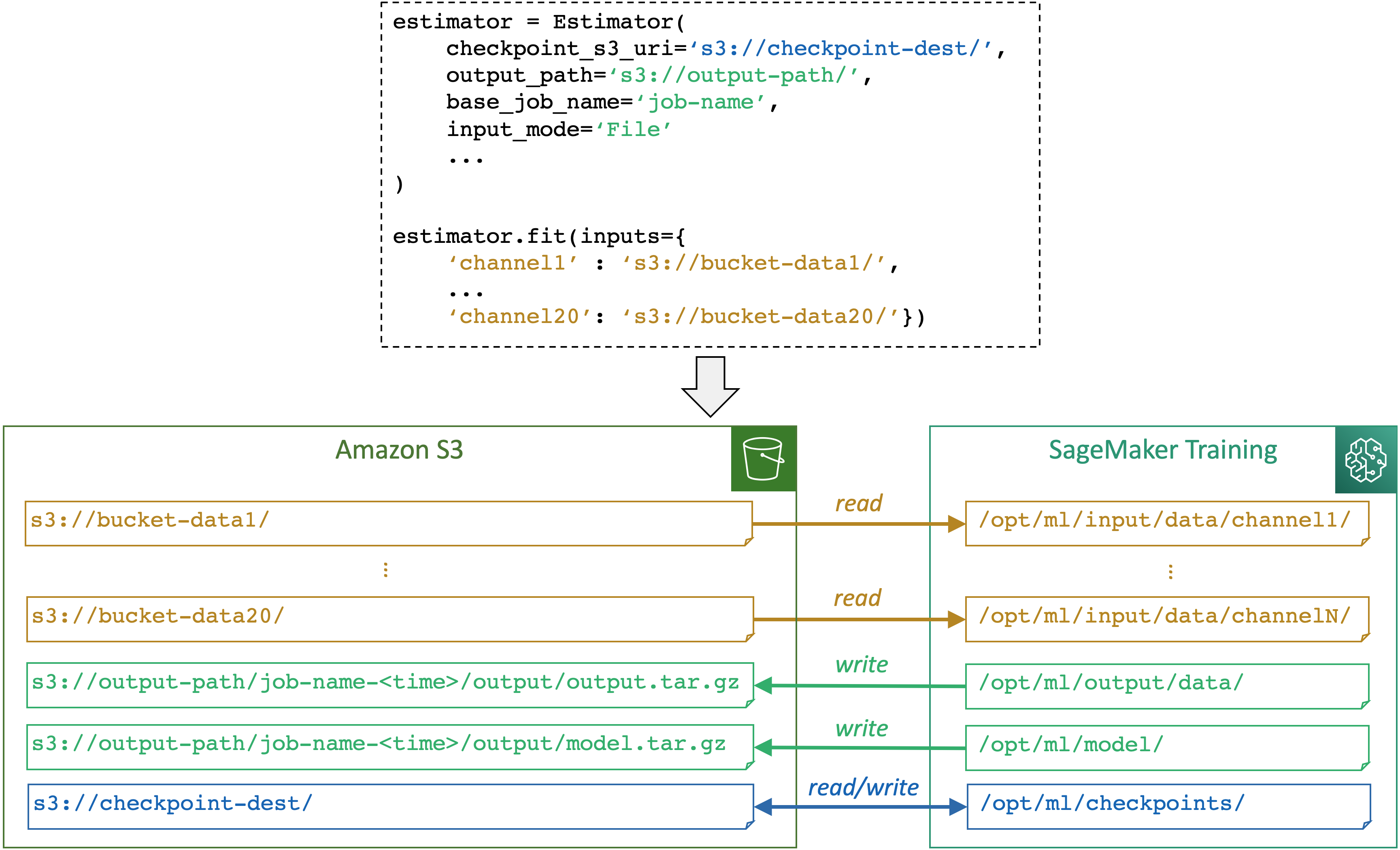 Ein Beispiel dafür, wie SageMaker KI Pfade zwischen dem Trainingsjob-Container und dem Speicher zuordnet, wenn Sie einen Trainingsjob mit der SageMaker Python SDK Estimator-Klasse und ihrer Fit-Methode ausführen.