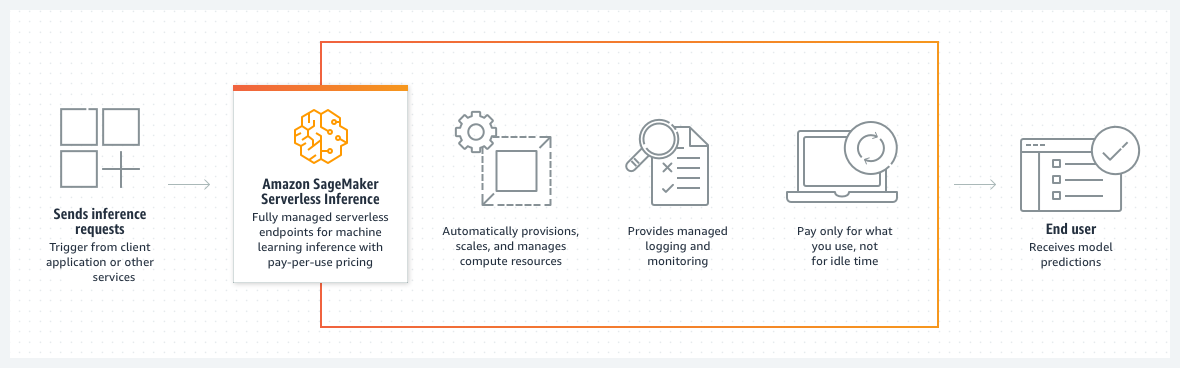 Diagramm, das den Workflow der Serverless Inference zeigt