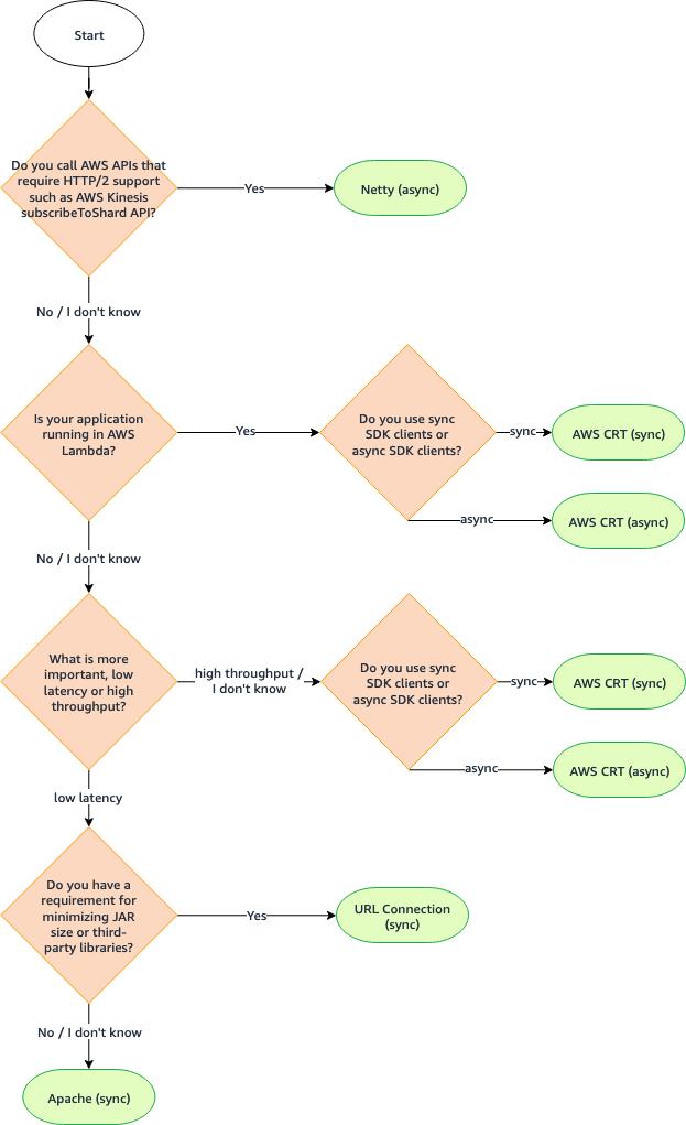 Flussdiagramm der HTTP-Client-Empfehlungen.
