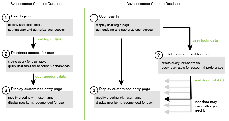 Darstellung des Unterschieds zwischen synchroner und asynchroner Ausführung