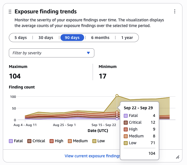 Beispiel für ein Widget zur Ermittlung von Trends zur Ermittlung von Risiken.