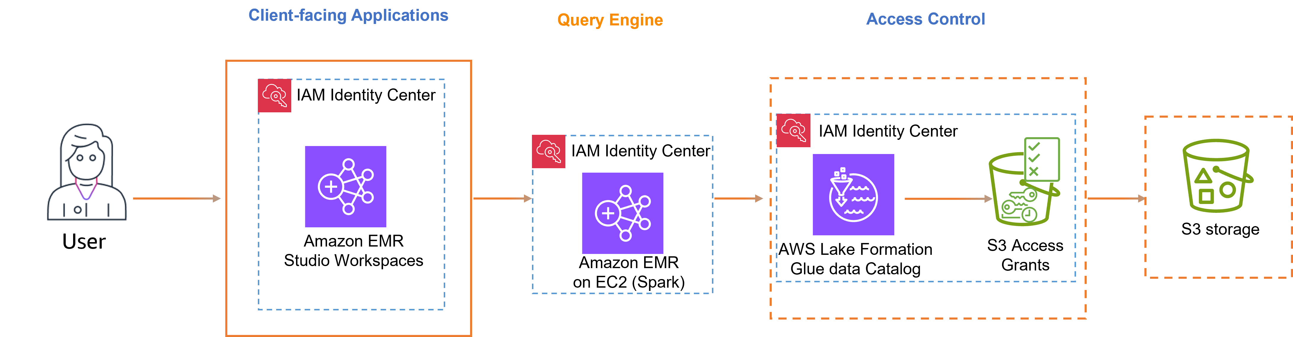 Diagramm der Verbreitung vertrauenswürdiger Identitäten mithilfe von Amazon EMR, Lake Formation und IAM Identity Center