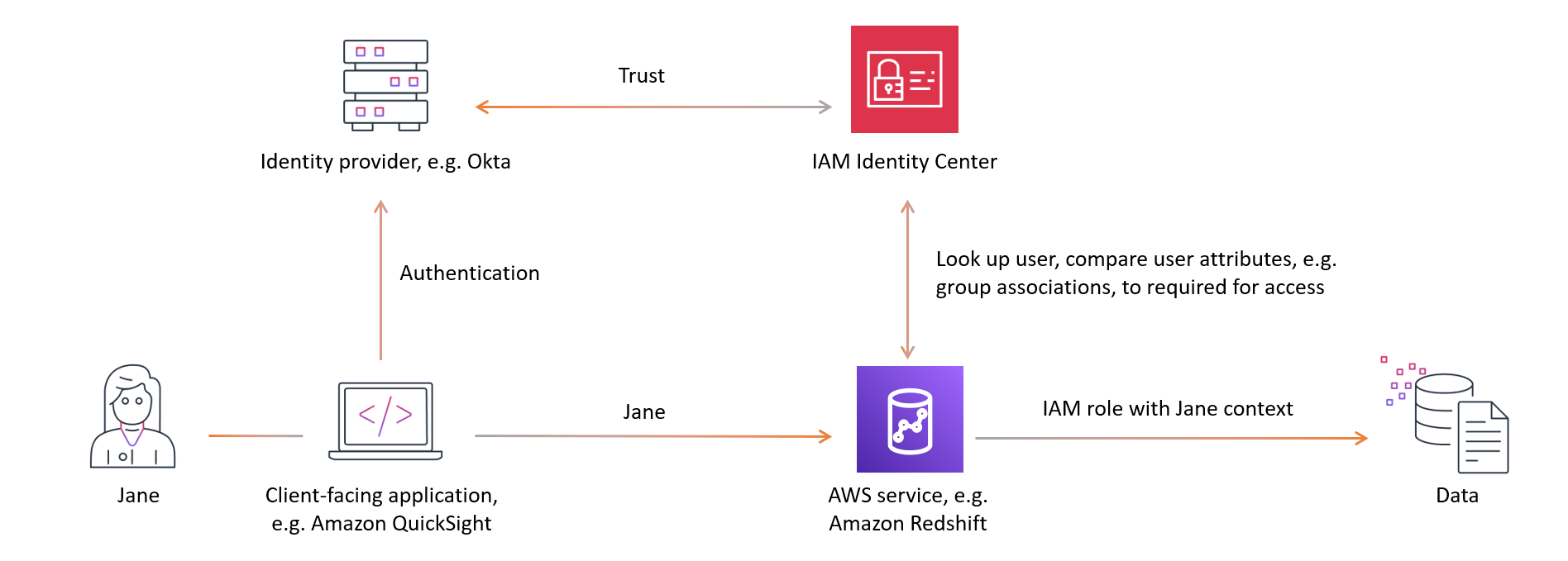 Vereinfachter Workflow zur Weitergabe vertrauenswürdiger Identitäten.