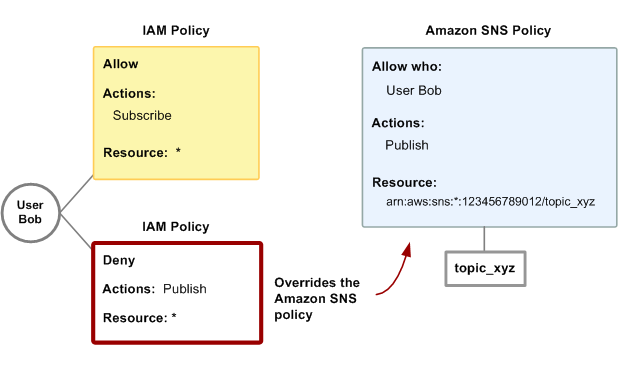 Veranschaulichung, wie das Hinzufügen einer IAM-Richtlinie, die die Aktion „Veröffentlichen“ für alle Themen verweigert, eine bestehende Amazon SNS SNS-Richtlinie außer Kraft setzen kann, die es dem Benutzer Bob ermöglichte, zu einem bestimmten Thema, „topic_xyz“, zu veröffentlichen. Die IAM-Ablehnungsrichtlinie hat Vorrang vor der Amazon SNS SNS-Richtlinie, wodurch Bob effektiv daran gehindert wird, Beiträge zu einem beliebigen Thema, einschließlich „topic_xyz“, zu veröffentlichen.