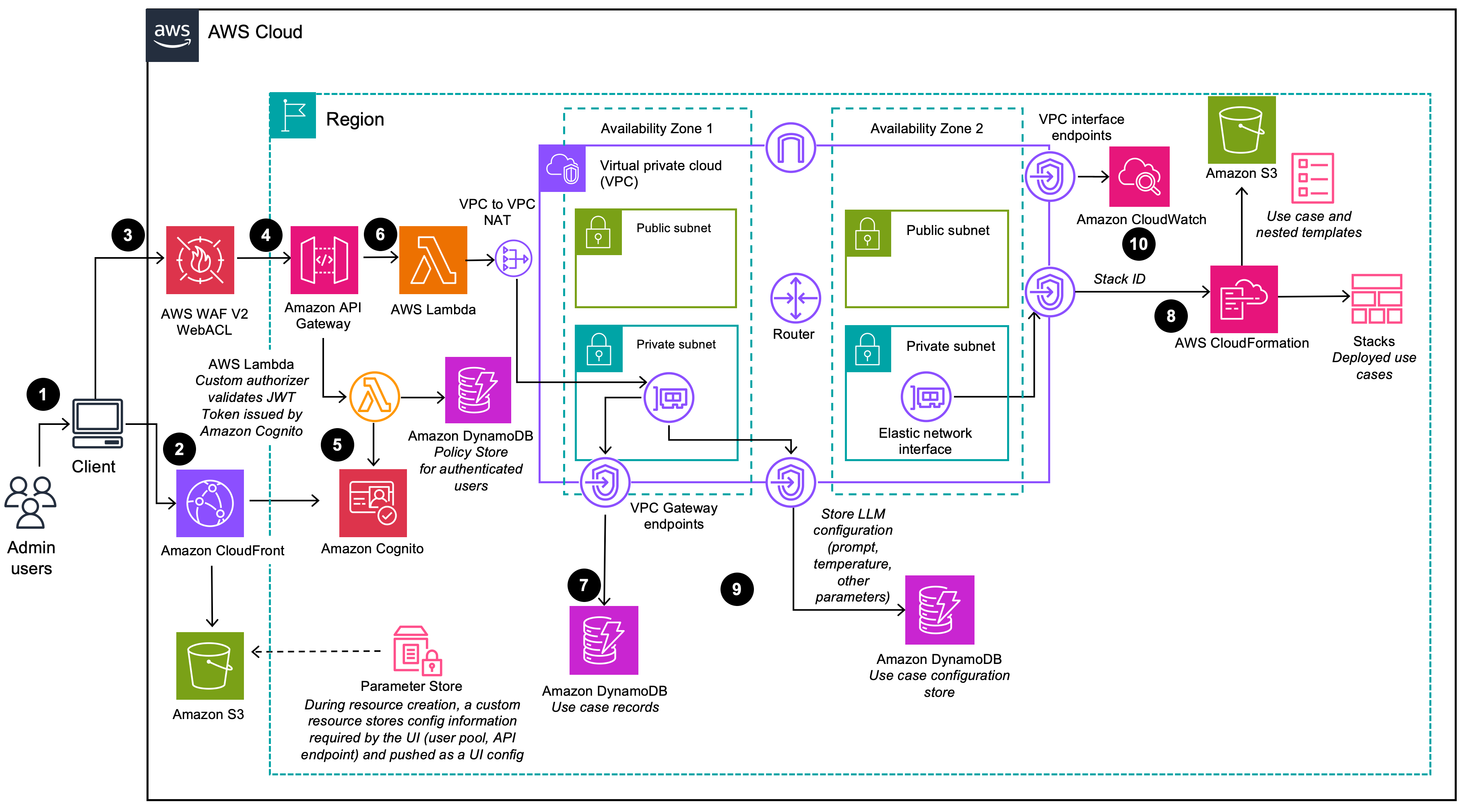 VPC-Arch-Diagramm für das Bereitstellungs-Dashboard