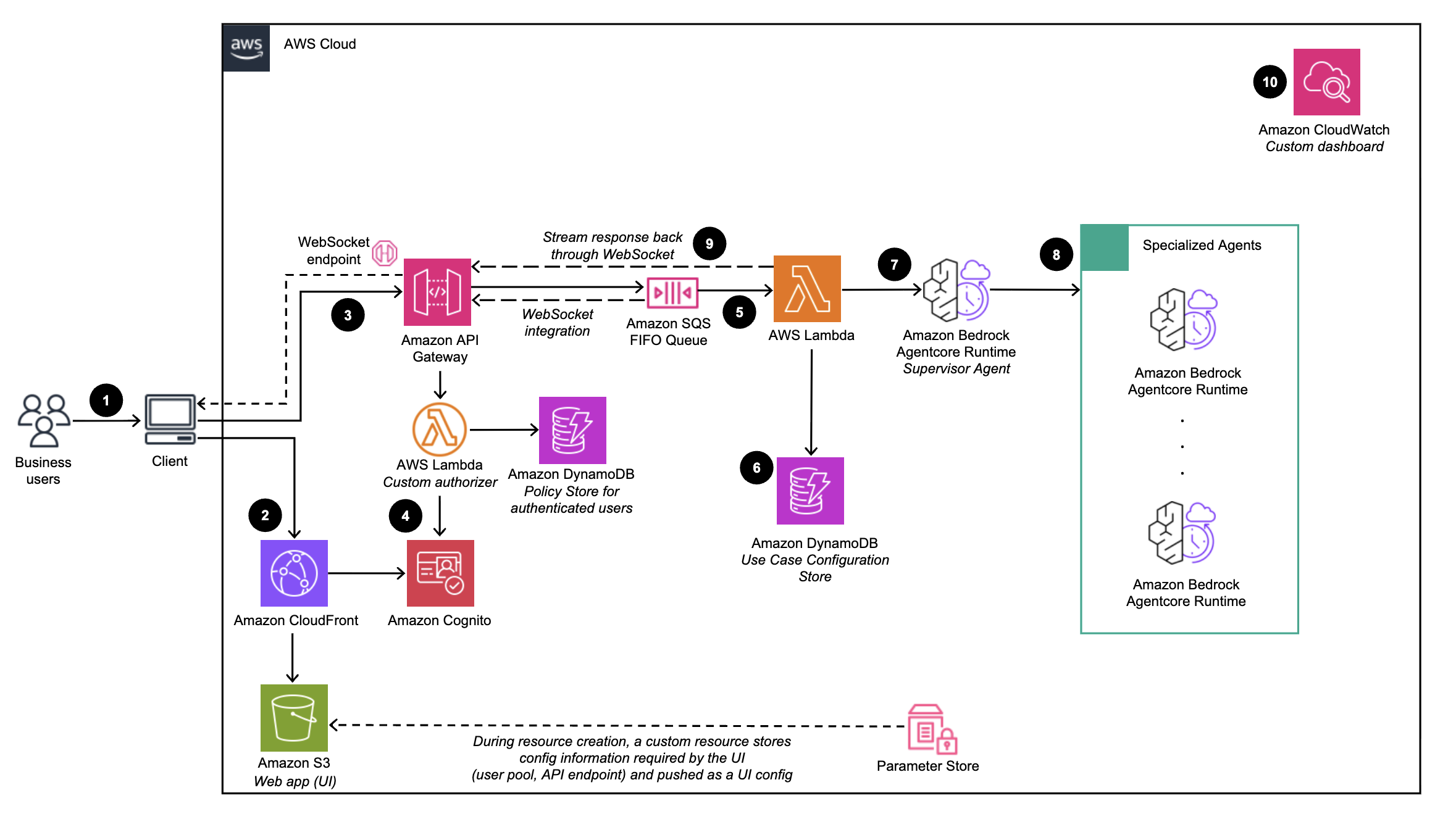 Diagramm zur Bereitstellung des Workflows