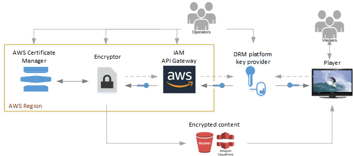 Der Verschlüsseler, Amazon API Gateway, AWS IAM und AWS Certificate Manager befinden sich alle in derselben AWS-Region. Die AWS-Operatoren konfigurieren API Gateway und IAM, um einen Proxy zwischen dem Medienservice und dem DRM-Schlüsselanbieter bereitzustellen. Die AWS-Operatoren konfigurieren optional Zertifikate im AWS Certificate Manager, die vom Verschlüsseler für die Verschlüsselung von Inhaltsschlüsseln verwendet werden. Der Verschlüsseler erhält Verschlüsselungsanforderungen von seinen Operatoren. Der Verschlüsseler sendet eine Anforderung für Schlüssel, die der Verschlüsseler zum Sichern der verschlüsselten Inhalte verwenden kann, über API Gateway an den Schlüsselanbieter. Bei Konfiguration mit Zertifikaten kommuniziert der Verschlüsseler mit dem Zertifikat-Manager, um die Verschlüsselung der Inhaltsschlüssel zu verwalten. Der Verschlüsseler sendet den verschlüsselten Inhalt an einen Amazon S3 S3-Bucket oder an Amazon CloudFront. Wenn ein Zuschauer den Inhalt eines Players sehen möchte, fordert der Spieler den verschlüsselten Inhalt von Amazon S3 oder Amazon an CloudFront und fordert Schlüssel von derselben DRM-Plattform an. Der Spieler verwendet die Schlüssel, um den Inhalt freizuschalten und ihn seinen Zuschauern zur Verfügung zu stellen.