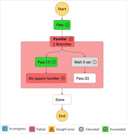 Beispieldiagramm einer fehlgeschlagenen State-Machine-Ausführung.