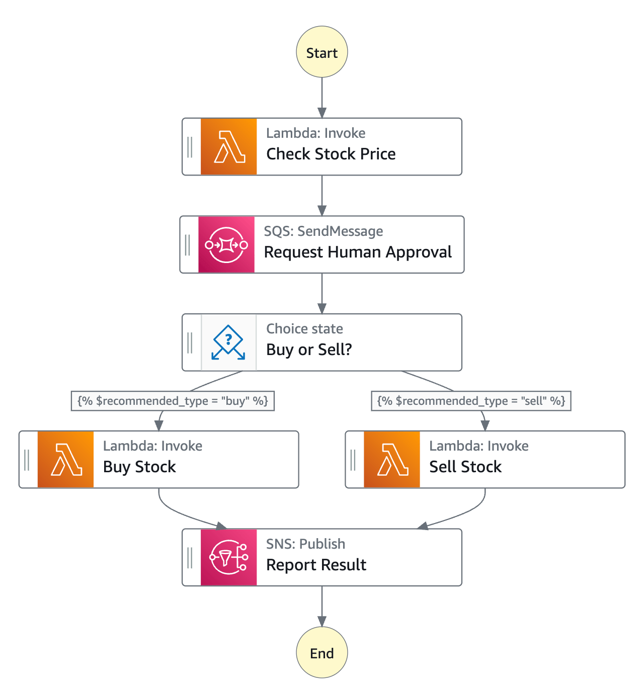 Illustrative Ansicht der Zustandsmaschine