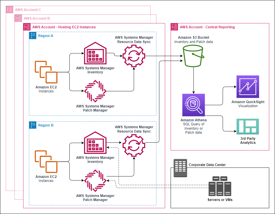 Architektur von Systems Manager Resource Data Sync