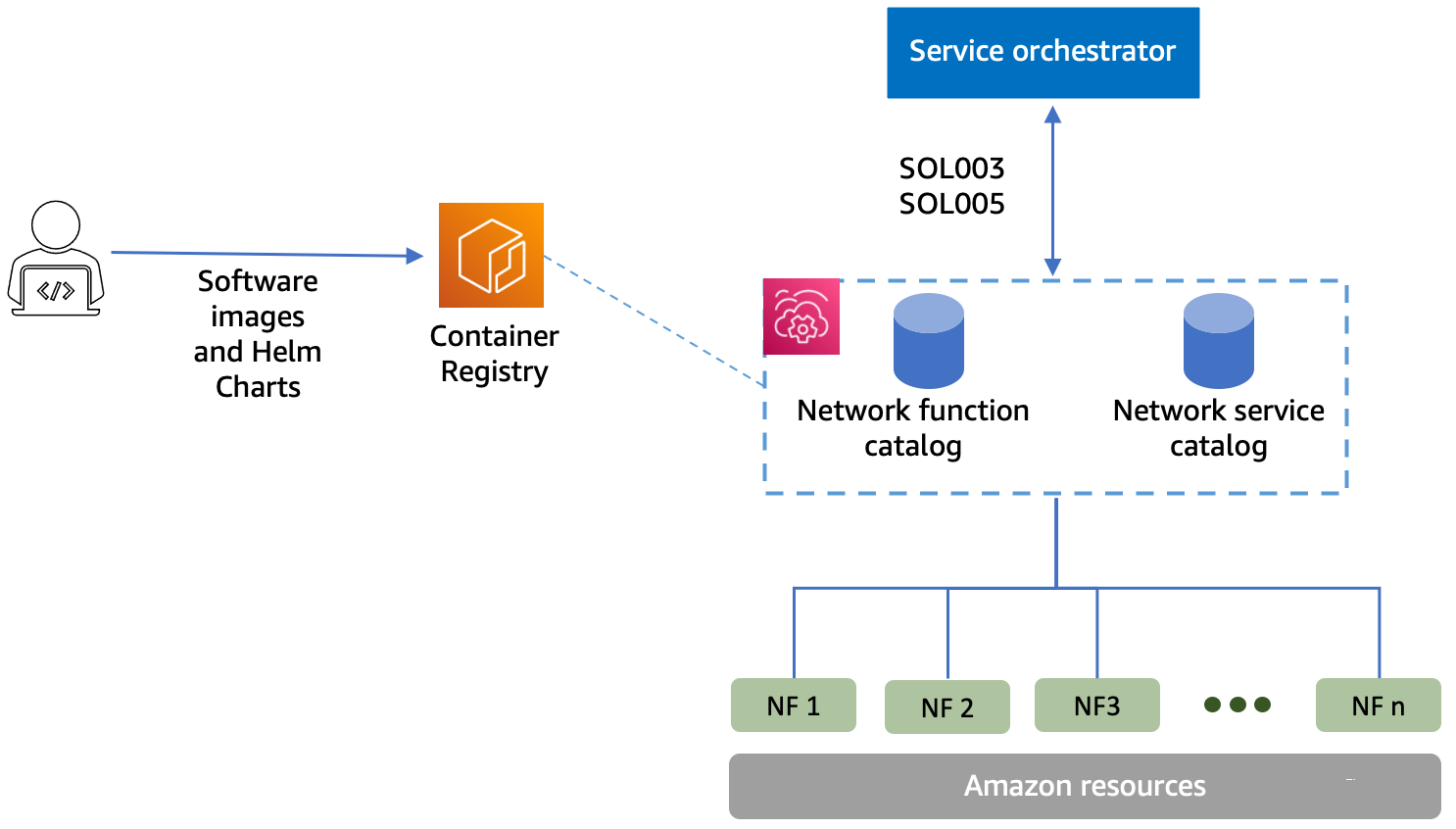 AWS TNB stellt Netzwerkfunktionen bereit und lässt sich in Service Orchestrator integrieren.