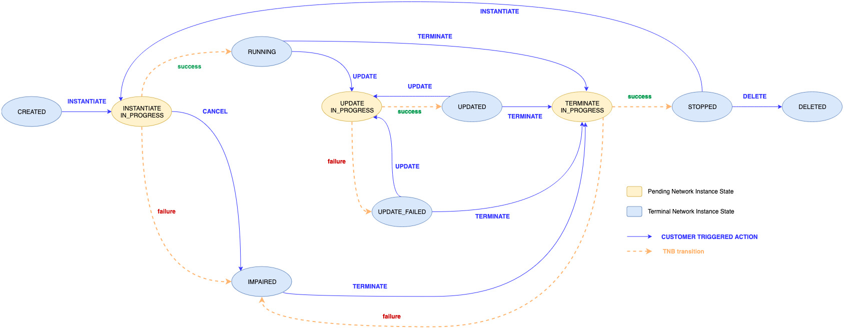 Zeigt die Vorgänge und die Reihenfolge des Lebenszyklus der Netzwerkinstanz.