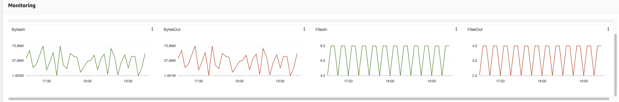 Der Bereich der Monitoring-Konsole mit den FilesOutDiagrammen BytesInBytesOutFilesIn,, und.