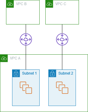 Zwei per VPCs Peering zu zwei Subnetzen in einer VPC