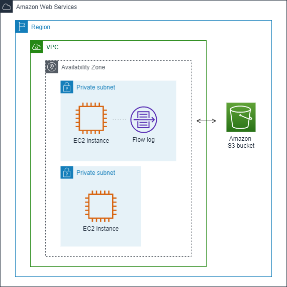 Flow-Protokolle für eine Instance