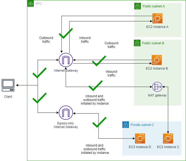 Diagramm, das eine VPC ohne aktiviertes VPC BPA zeigt.