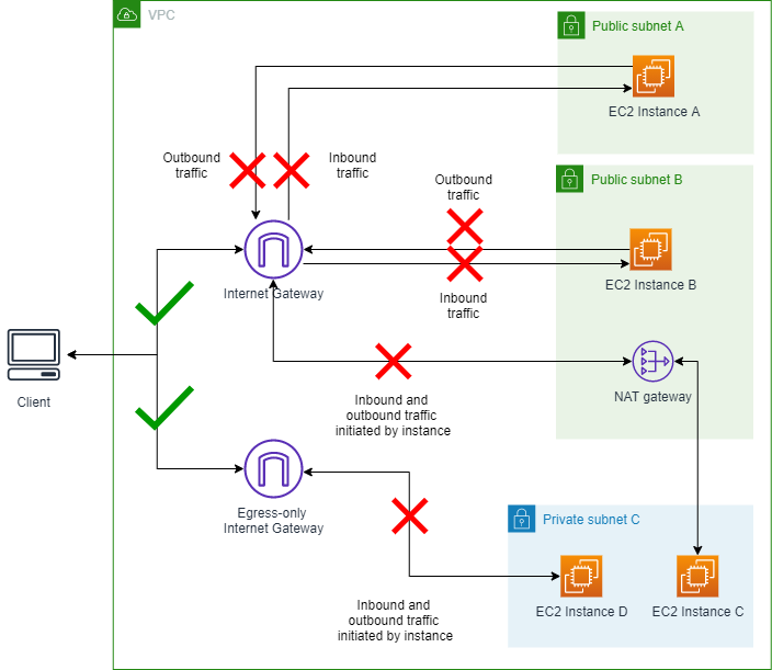 Das Diagramm zeigt VPC mit aktiviertem bidirektionalem VPC BPA.