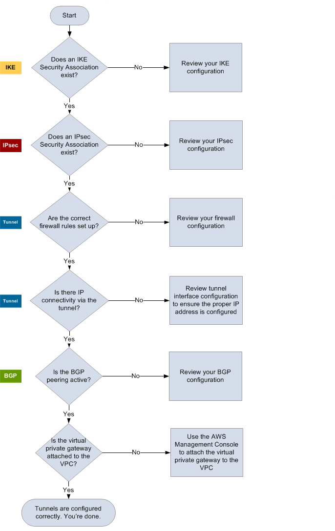 Flussdiagramm zur Fehlerbehebung bei einem herkömmlichen Kunden-Gateway-Gerät