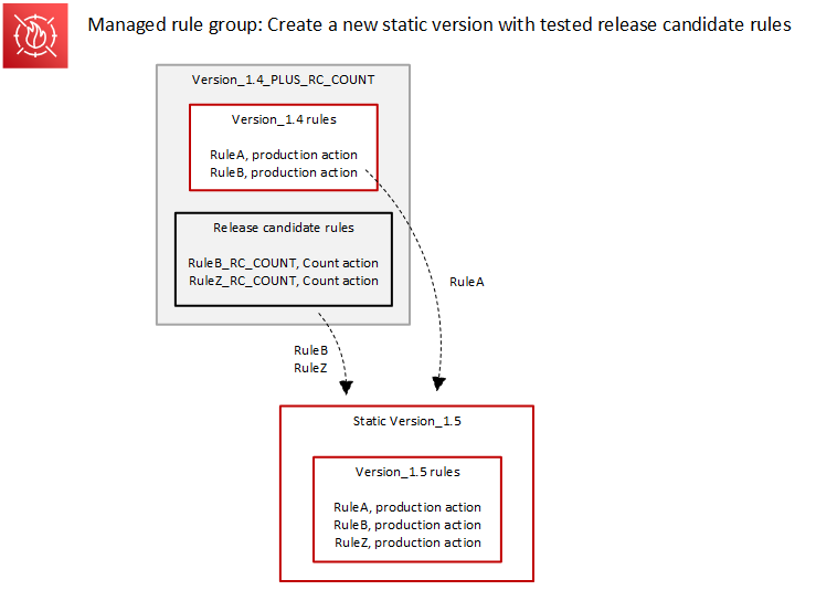 Am oberen Rand der Abbildung befindet sich die Release-Kandidatenversion Version_1.4_Plus_RC_Count, für die dieselben Regeln gelten wie in der vorherigen Abbildung zur Bereitstellung von Release Candidate. Die Version enthält die Regeln von Version_1.4 und sie enthält auch die Release-Candidate-Regeln RuleB_RC_Count und Rulez_RC_Count, beide mit Zählaktion. Darunter, am Ende der Abbildung, befindet sich die statische Version Version_1.5, die die Regeln RuleA, RuleB und RuleZ enthält, alle mit Produktionsaktionen. Pfeile zeigen von der RC-Version auf Version_1.5, was darauf hinweist, dass RuleA aus den Regeln von Version_1.4 kopiert wurde und RuleB und RuleZ aus den Release-Candidate-Regeln kopiert wurden. Alle Regeln in Version_1.5 haben Produktionsaktionen.