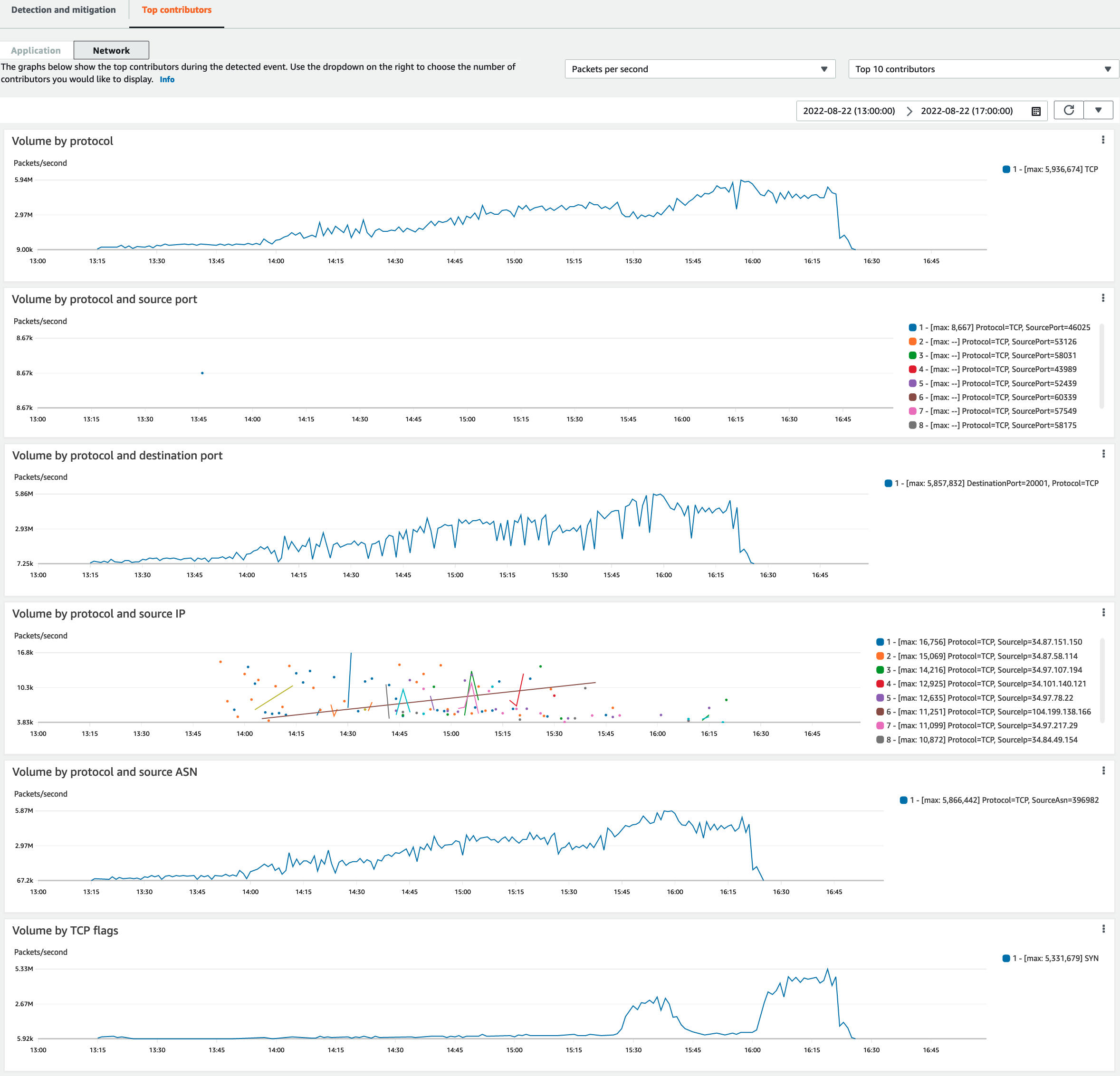 Auf der Registerkarte mit den meisten Mitwirkenden für ein Netzwerkereignis werden die Kategorien des Datenverkehrs angezeigt, die am meisten zu dem Ereignis beigetragen haben. Zu den Kategorien gehören in diesem Fall Volumen für Protokoll, Volumen für Protokoll und Zielport, Volumen für Protokoll und Quell-ASN sowie Volumen für TCP-Flags.