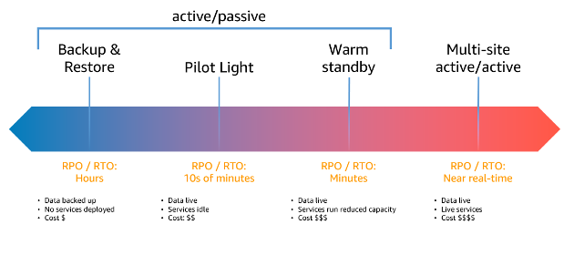 Diagramm der DR-Strategien