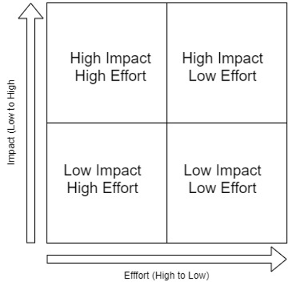 Aktionsprioriätenmatrix zum Priorisieren von Problemen.