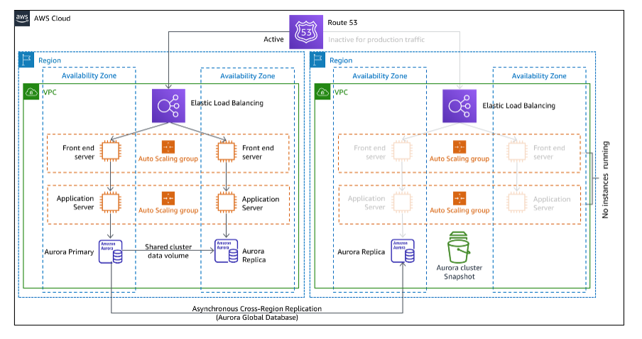 Diagramm der Architektur eines Pilot Light