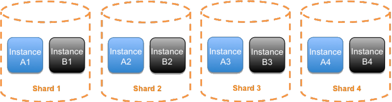 Diagramm eines in herkömmliche Shards aufgeteilten Service