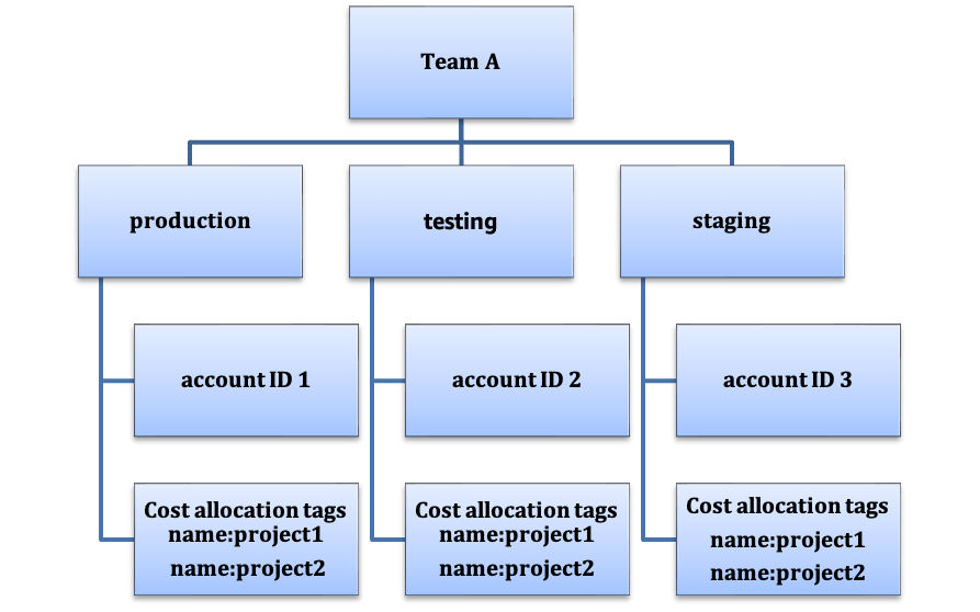 Flussdiagramm, das das Verhältnis zwischen Kosten und Nutzung innerhalb einer Organisation detailliert aufschlüsselt.