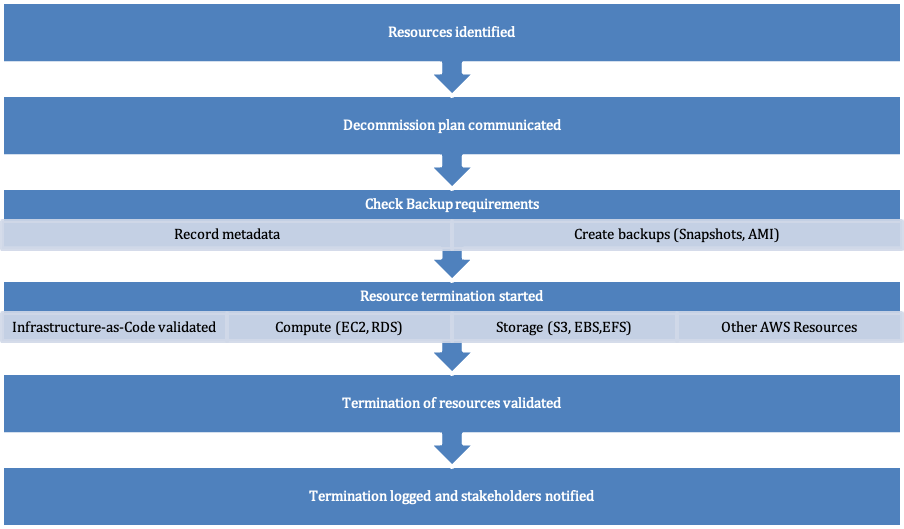 Flussdiagramm, das die Schritte zur Außerbetriebnahme einer Ressource darstellt