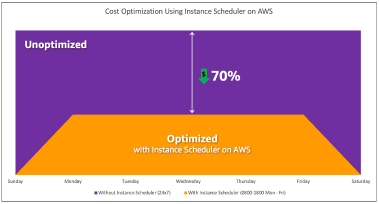 Diagramm, das die Kostenoptimierung mit AWS Instance Scheduler zeigt