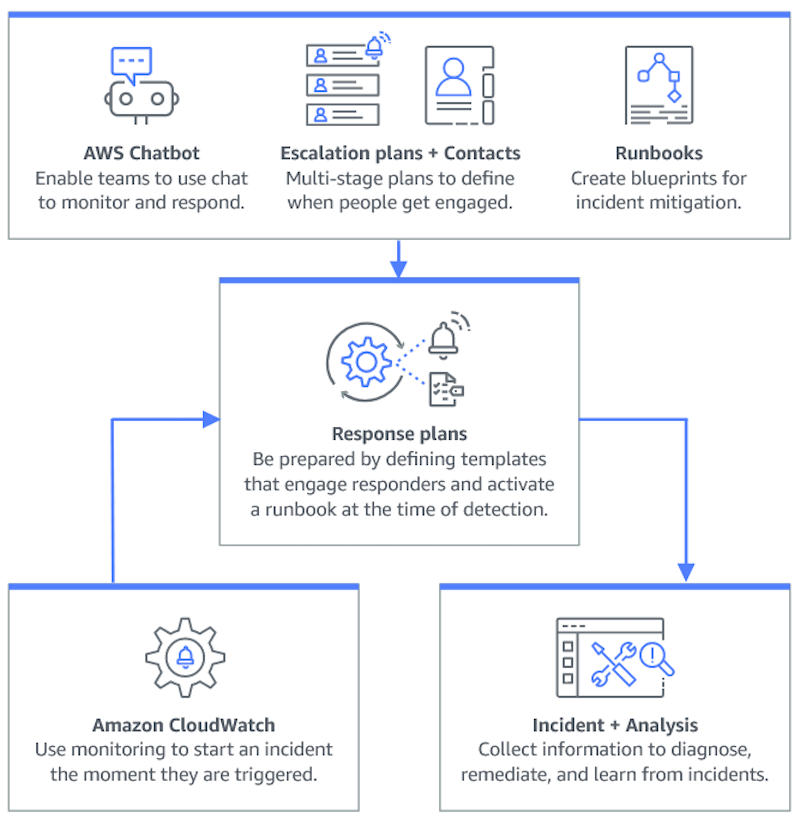 Flussdiagramm, das zeigt, wie Incident Manager funktioniert: – Amazon Q Developer in Chat-Anwendungen, Eskalationspläne und Kontakte sowie Runbooks fließen in die Reaktionspläne ein, die ihrerseits in Vorfälle und Analysen einfließen. Amazon CloudWatch fließt ebenfalls in die Reaktionspläne ein.