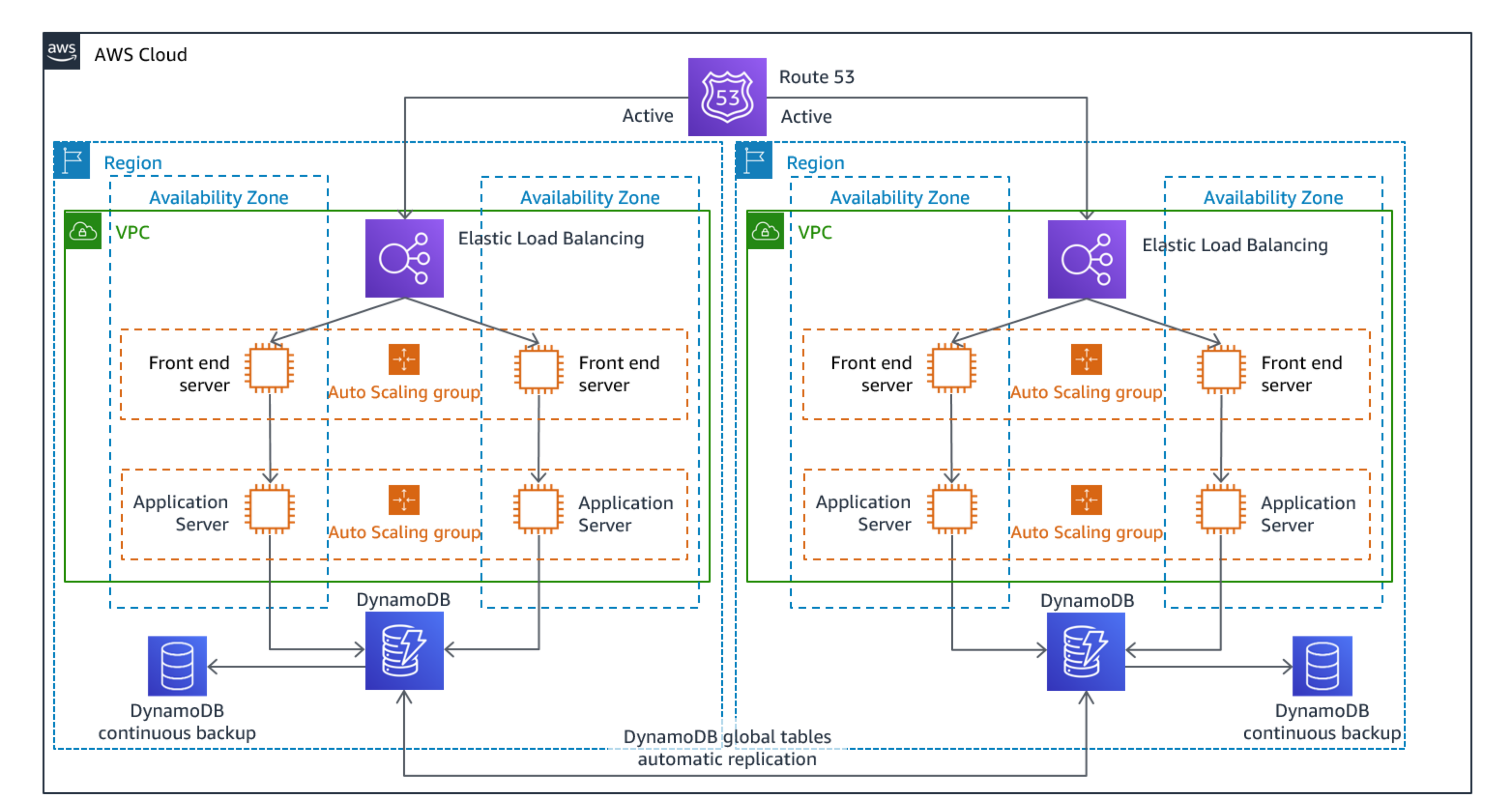 Diagramm mit einer Multi-Site Aktiv/Aktiv Architektur