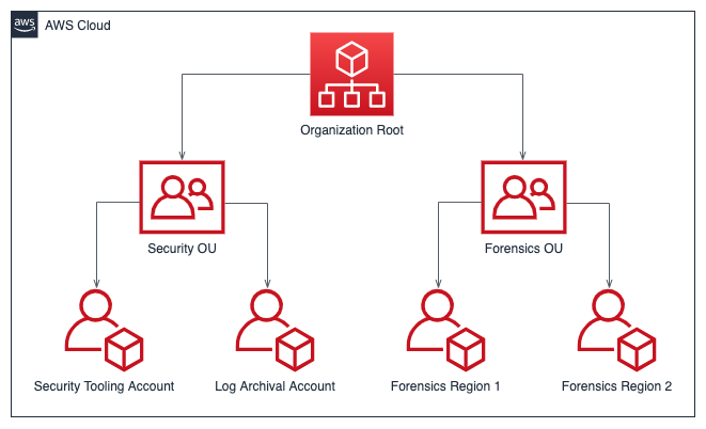 Flussdiagramm, das eine regionsspezifische Kontostruktur für die Reaktion auf Vorfälle zeigt und sich in eine Organisationseinheit für Sicherheit und Forensik aufteilt.