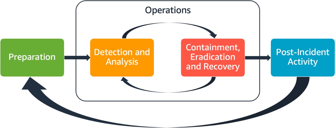 Diagramm für den Zyklus der Behandlung von AWS-Vorfällen.