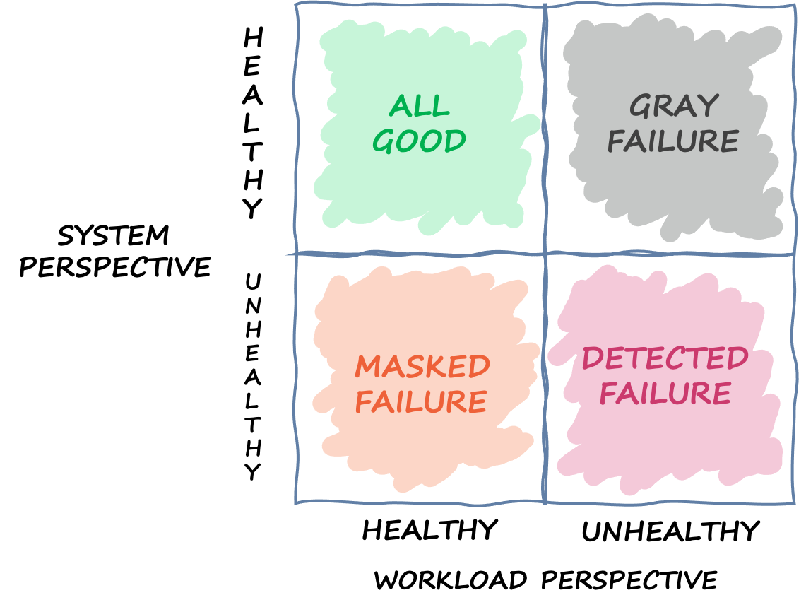 Diagramme, die die verschiedenen Zustände zeigen, in denen sich ein System befinden kann, basierend auf verschiedenen Perspektiven