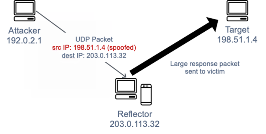 Ein Diagramm, das einen Reflexionsangriff darstellt UDP