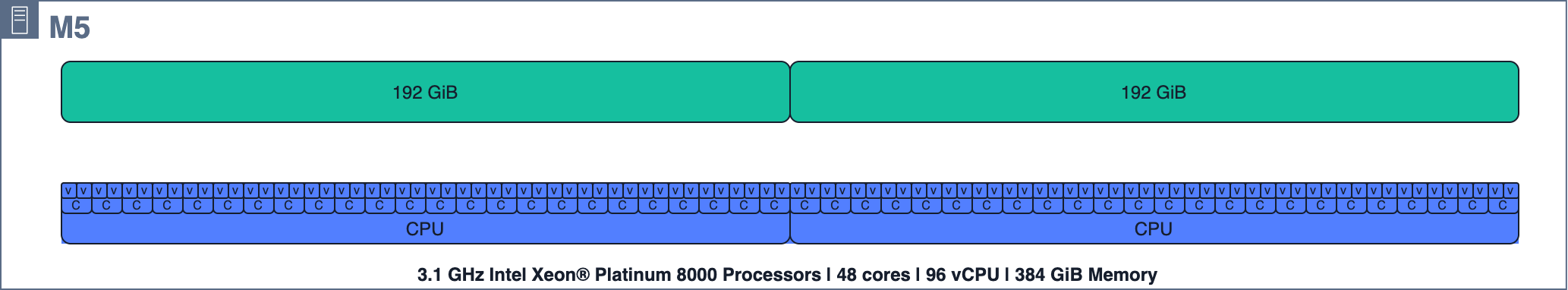 Diagramm, das die Rechenressourcen des Hosts zeigt m5.24xlarge
