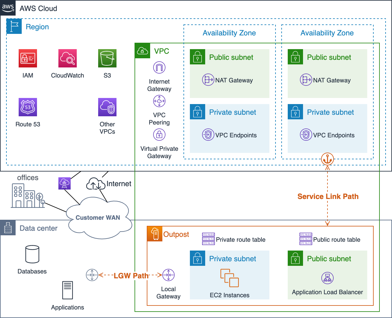 Diagramm, das eine Visualisierung des Outpost-Servicelinks und der LGW-Netzwerkpfade zeigt