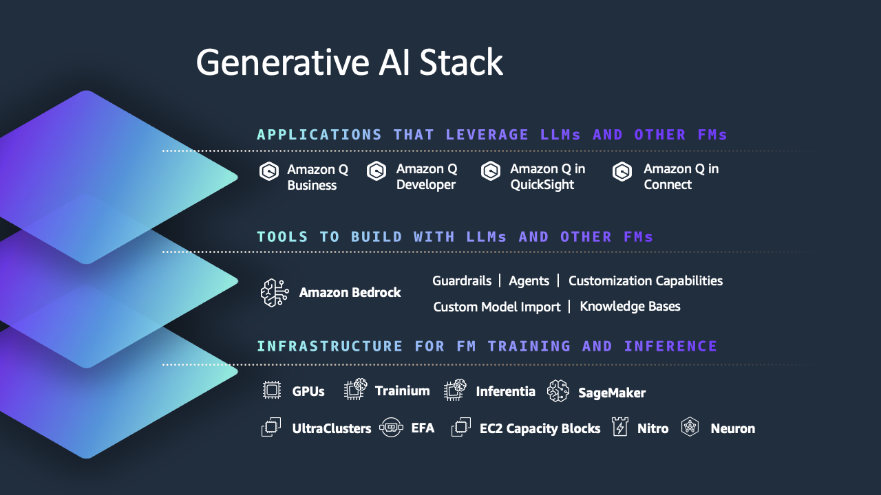 Diagramm, das den Stack AWS künstlicher Intelligenz zeigt