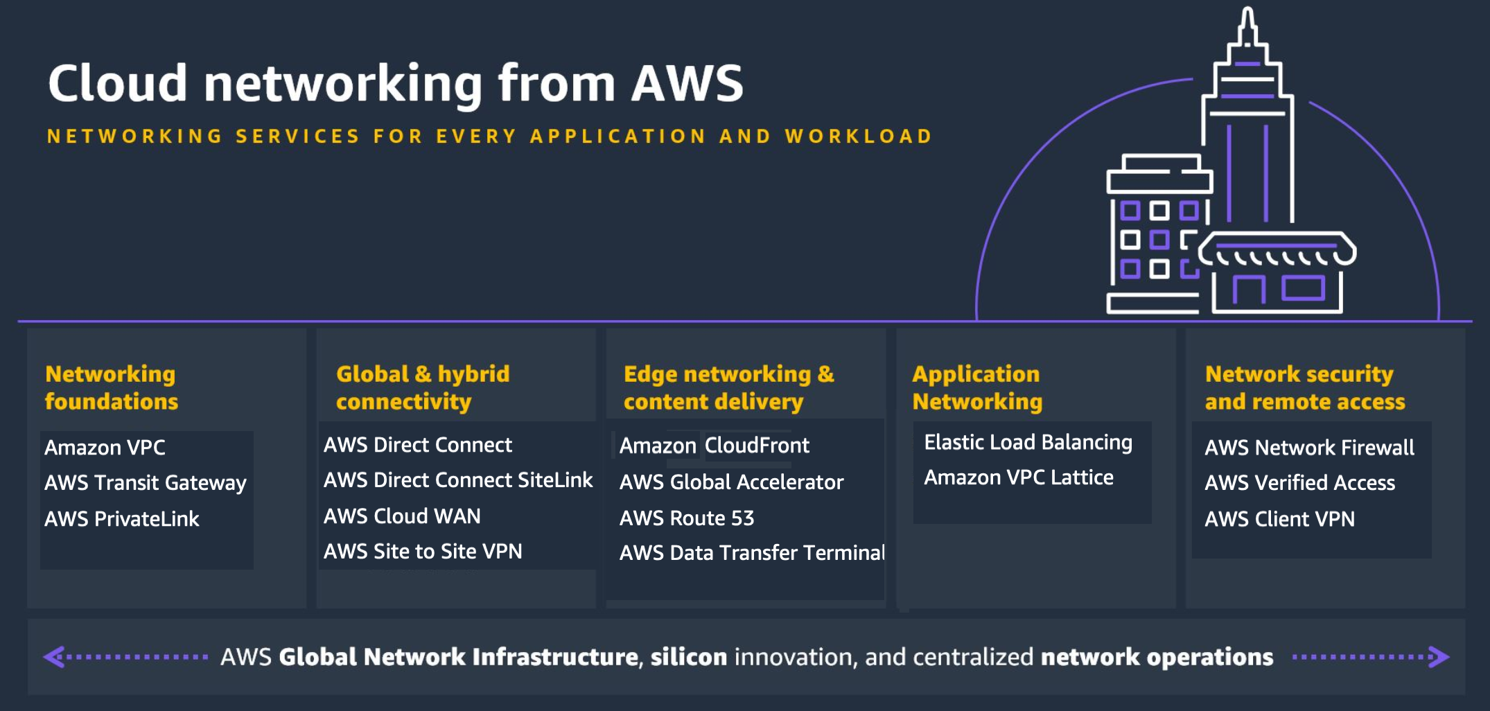 Diagramm mit AWS Netzwerkdiensten