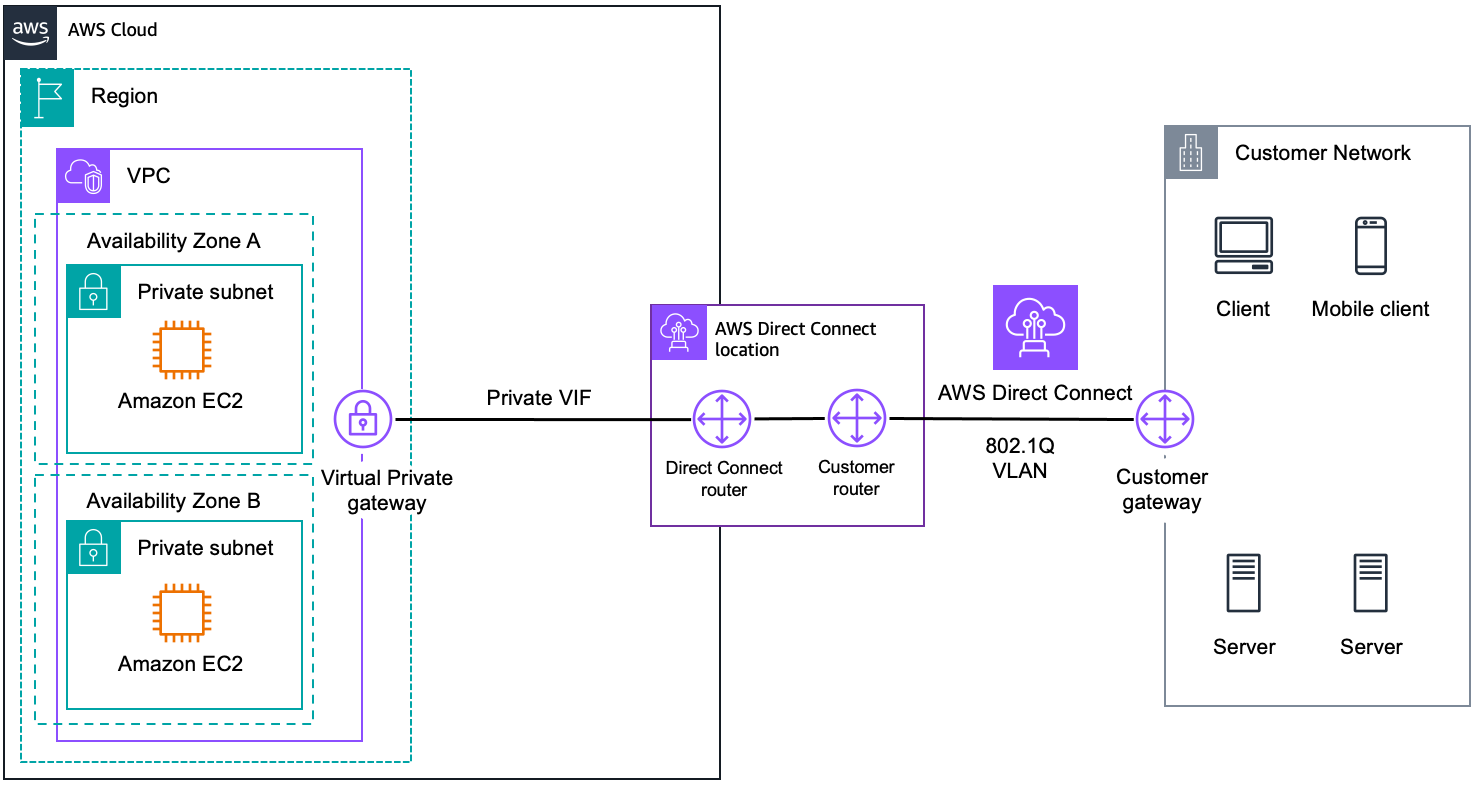 Diagramm, das AWS Direct Connect zeigt.