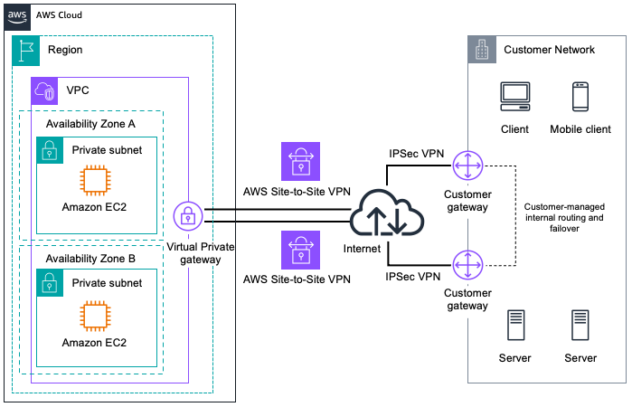 Diagramm, das mehrere Benutzer-Gateway-Verbindungen zeigt.