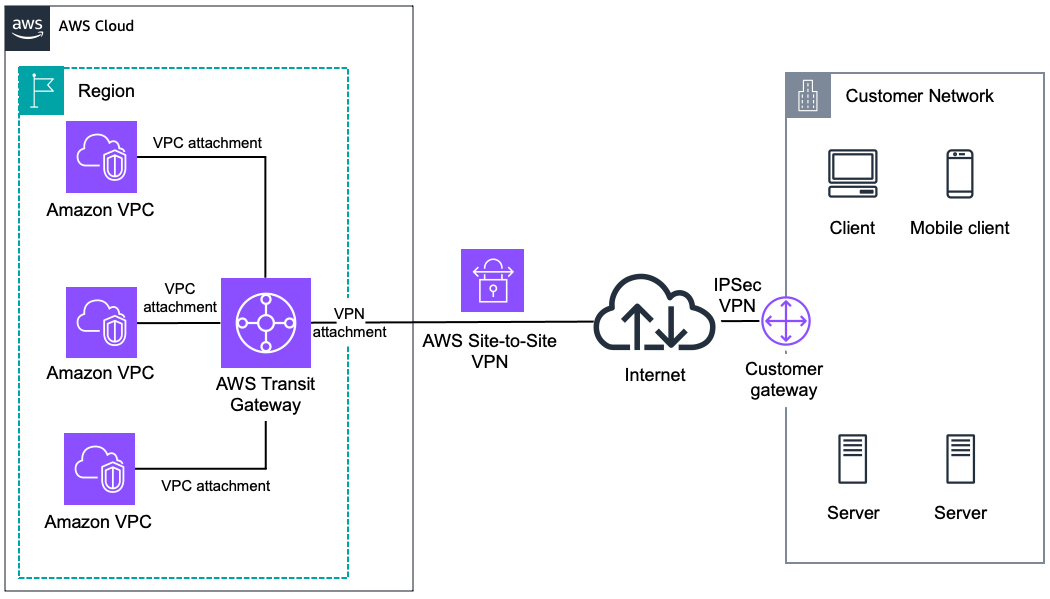 Diagramm, das eine verwaltete IPsec VPN-Verbindung zwischen Ihrem Remote-Netzwerk und dem Transit Gateway zeigt.