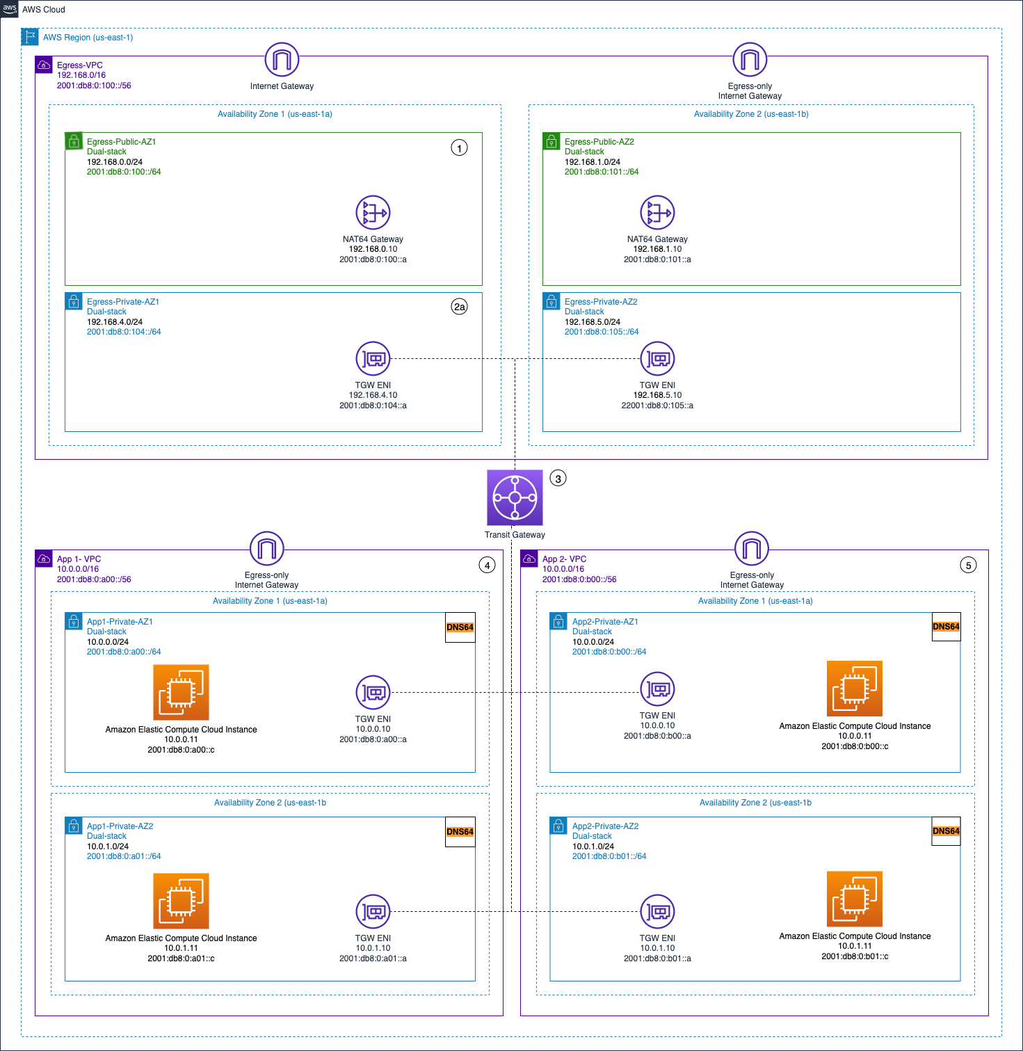 Ein Diagramm, das den zentralen Ausgang und den dezentralen IPV4 , nur ausgehenden Ausgang darstellt. IPv6