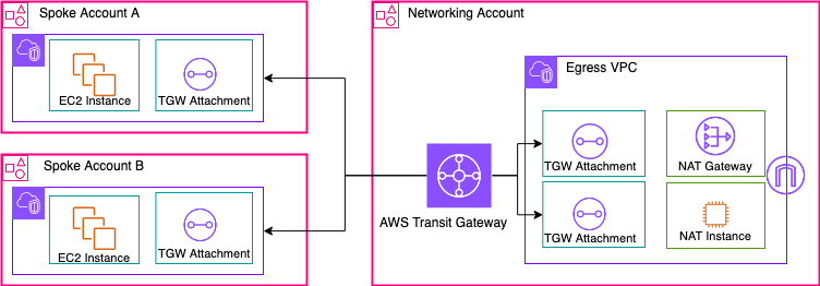 Ein Diagramm, das ein zentralisiertes NAT-Gateway mit Transit Gateway darstellt (Übersicht)